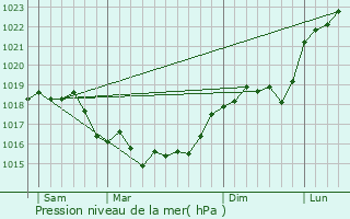 Graphe de la pression atmosphrique prvue pour Muizon