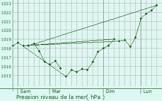 Graphe de la pression atmosphrique prvue pour Chambrecy