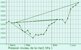 Graphe de la pression atmosphrique prvue pour Chtillon-sur-Marne