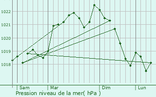 Graphe de la pression atmosphrique prvue pour Montrab