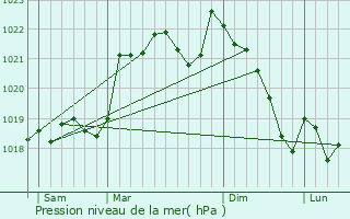 Graphe de la pression atmosphrique prvue pour Montgaillard-Lauragais