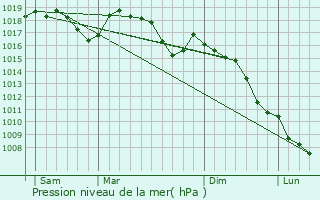 Graphe de la pression atmosphrique prvue pour Lyas