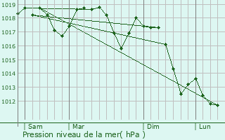 Graphe de la pression atmosphrique prvue pour Cavriglia