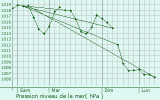 Graphe de la pression atmosphrique prvue pour Chavaniac-Lafayette