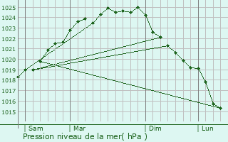 Graphe de la pression atmosphrique prvue pour Huclier