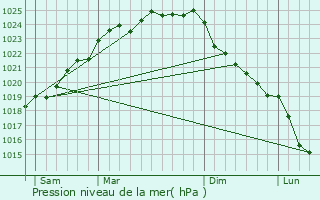 Graphe de la pression atmosphrique prvue pour Ecquedecques