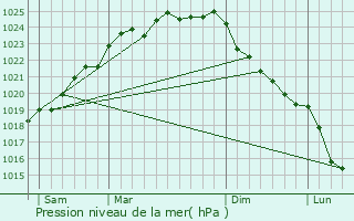 Graphe de la pression atmosphrique prvue pour Hernicourt