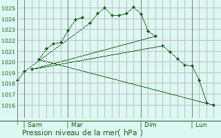 Graphe de la pression atmosphrique prvue pour Ville-le-Marclet