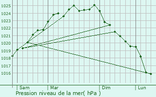 Graphe de la pression atmosphrique prvue pour Ribeaucourt