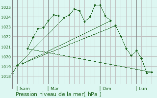 Graphe de la pression atmosphrique prvue pour La Bosse