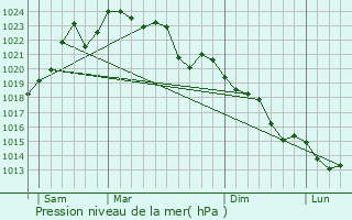 Graphe de la pression atmosphrique prvue pour Rondebosch