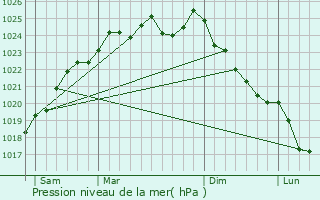 Graphe de la pression atmosphrique prvue pour Lisors