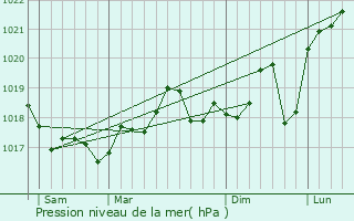 Graphe de la pression atmosphrique prvue pour Frontignan