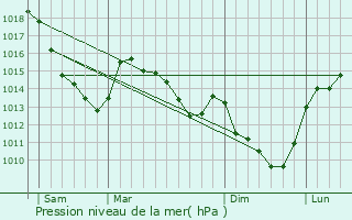 Graphe de la pression atmosphrique prvue pour Feuillres