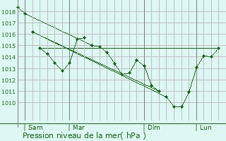 Graphe de la pression atmosphrique prvue pour Maricourt