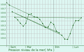 Graphe de la pression atmosphrique prvue pour Dompierre-Becquincourt