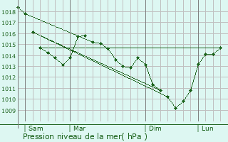 Graphe de la pression atmosphrique prvue pour Toutencourt