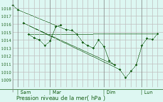Graphe de la pression atmosphrique prvue pour Montonvillers