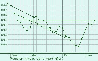 Graphe de la pression atmosphrique prvue pour Fresnes-Mazancourt