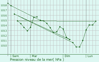 Graphe de la pression atmosphrique prvue pour Chuignolles