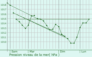 Graphe de la pression atmosphrique prvue pour Proyart