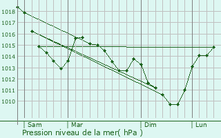 Graphe de la pression atmosphrique prvue pour Mricourt-sur-Somme