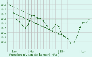 Graphe de la pression atmosphrique prvue pour Bayonvillers