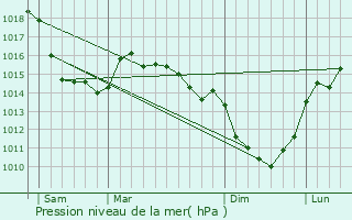 Graphe de la pression atmosphrique prvue pour Sauchay