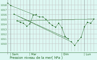 Graphe de la pression atmosphrique prvue pour Cannessires