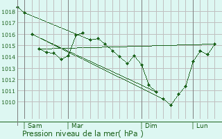 Graphe de la pression atmosphrique prvue pour Bouttencourt