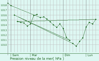 Graphe de la pression atmosphrique prvue pour Bazinval