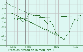 Graphe de la pression atmosphrique prvue pour Ambrumesnil