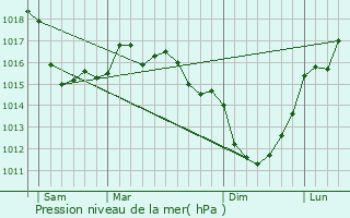 Graphe de la pression atmosphrique prvue pour Gouberville