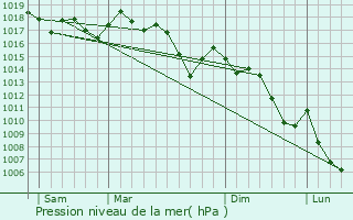 Graphe de la pression atmosphrique prvue pour Manouba