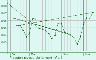 Graphe de la pression atmosphrique prvue pour Deux-vailles