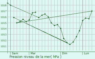 Graphe de la pression atmosphrique prvue pour Gatteville-le-Phare