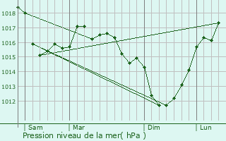Graphe de la pression atmosphrique prvue pour Beaumont-Hague