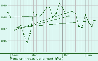 Graphe de la pression atmosphrique prvue pour Salon-de-Provence