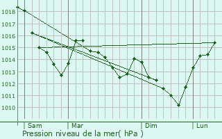 Graphe de la pression atmosphrique prvue pour Houdancourt