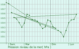 Graphe de la pression atmosphrique prvue pour Bouafle