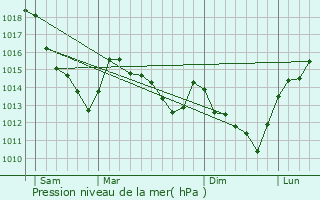 Graphe de la pression atmosphrique prvue pour Thiverny