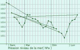 Graphe de la pression atmosphrique prvue pour Fresnoy-en-Thelle