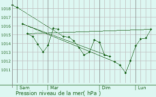 Graphe de la pression atmosphrique prvue pour Frouville