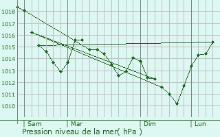 Graphe de la pression atmosphrique prvue pour Catenoy