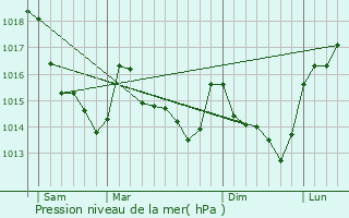 Graphe de la pression atmosphrique prvue pour Montourtier
