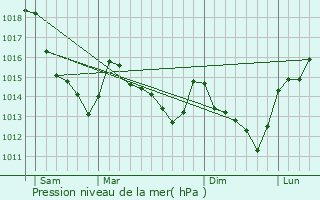 Graphe de la pression atmosphrique prvue pour Hermeray