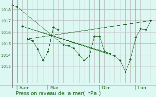 Graphe de la pression atmosphrique prvue pour Bais