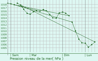 Graphe de la pression atmosphrique prvue pour Bissy-sous-Uxelles