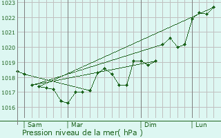 Graphe de la pression atmosphrique prvue pour Sigean