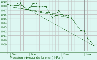 Graphe de la pression atmosphrique prvue pour Fox-Amphoux